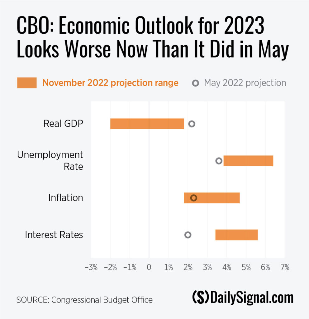 Unhappy New Year: CBO Forecasts Poor Economy, Soaring Deficits in 2023