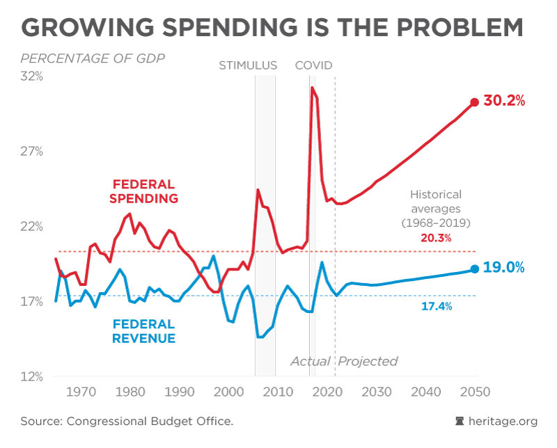 6 Charts Show Crucial Facts About Spending, Taxes, Deficits Missing From Biden’s Budget thumbnail