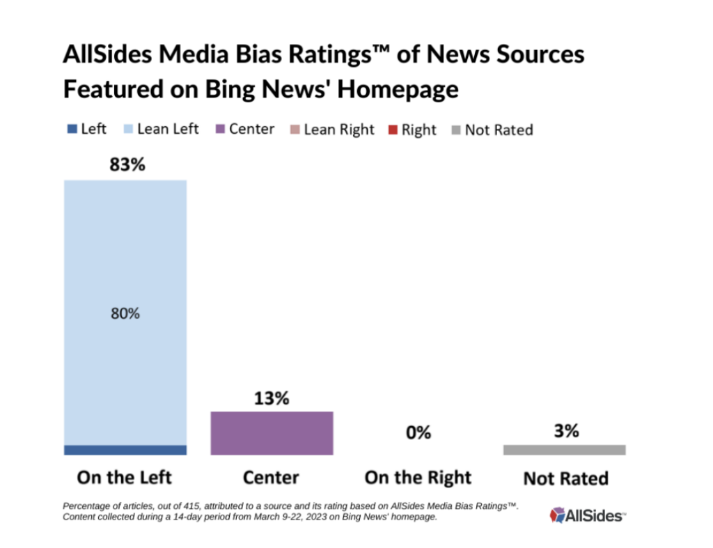 Worse Than Google: 83% of News Outlets on Bing Homepage Lean Left, ZERO Lean Right