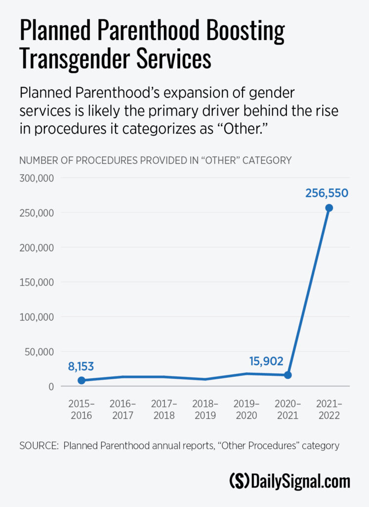 Planned Parenthood Annual Report: 374,000 Abortions, More ‘Transgender’ Services—While Taxpayers Chip in $670M
