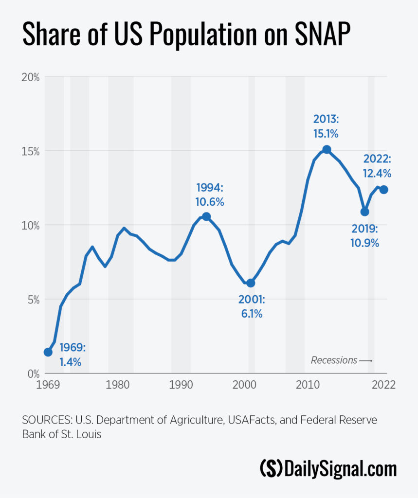 It’s a SNAP: Promoting Work and Reforming Eligibility for Food Stamps