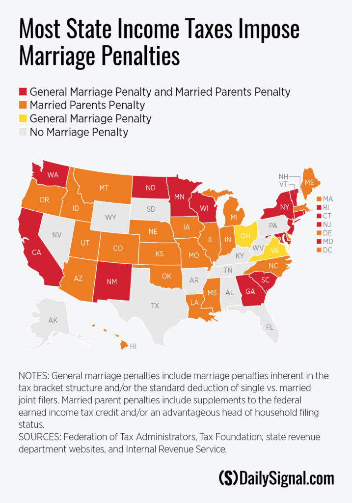 Marriage Penalties in Federal, State Tax Codes Undermine Two-Parent Homes