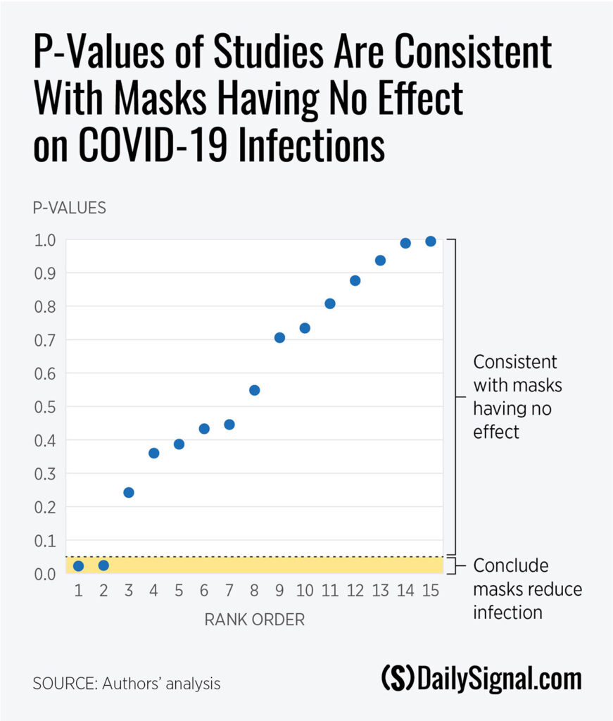 Evidence Again Shows Masks Don’t Stop Viruses