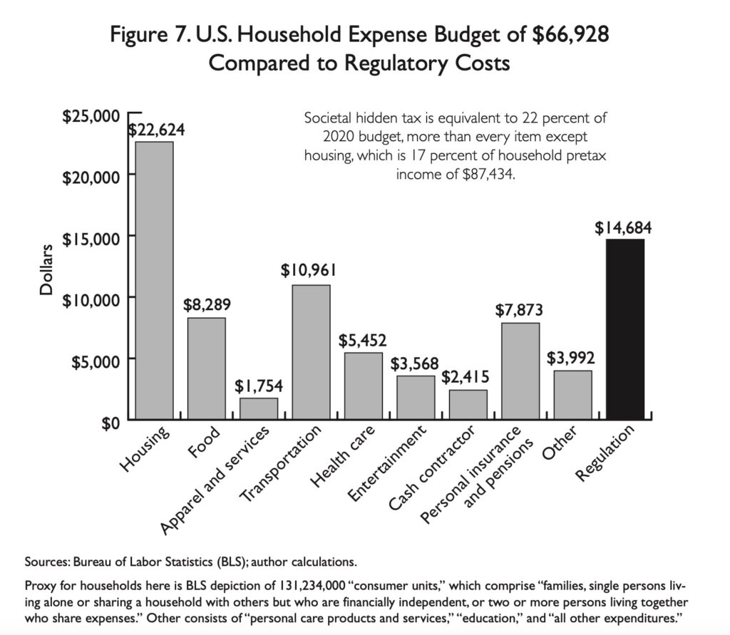 Graph showing cost of regulations alongside other costs for the average American family