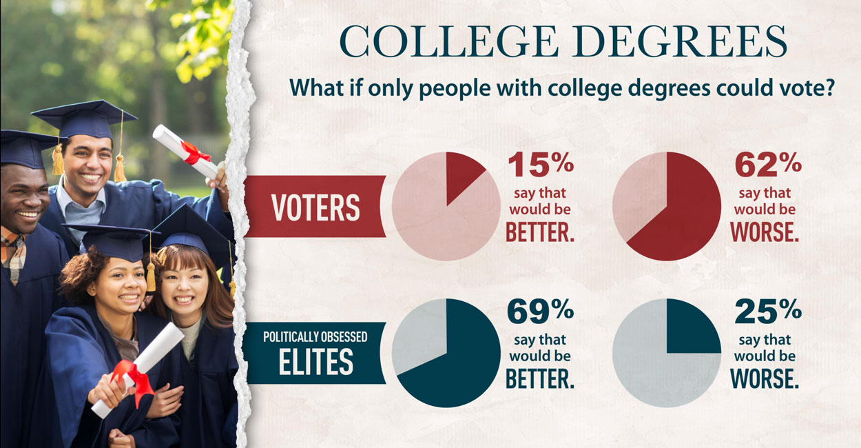 SHOCKER: Elites Favor Limiting Voting to College Graduates