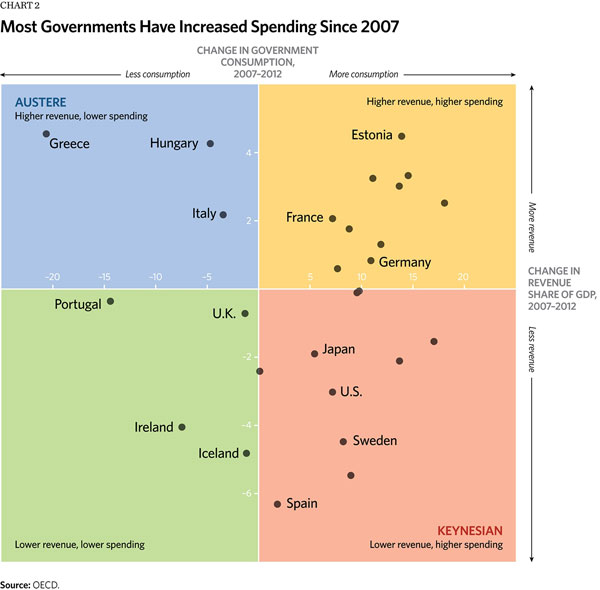 Austerity and Stimulus: A Response to The Washington Post