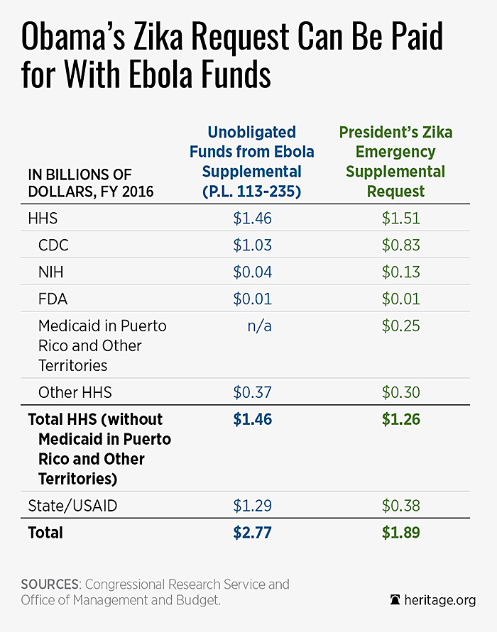 DS president zika funds