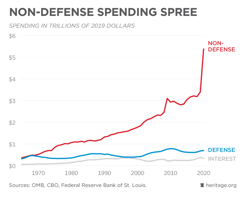 nondefense spending