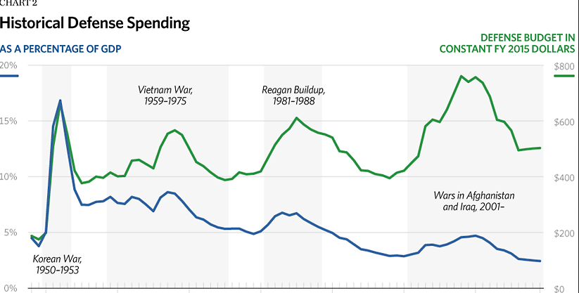 The History of Spending in One Chart